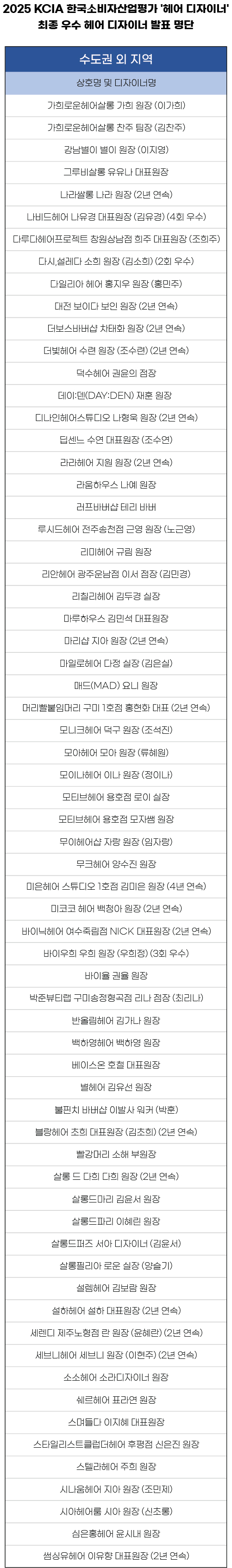 2025 KCIA 한국소비자산업평가 ‘헤어 디자이너’ 수도권 외 지역 결과 발표 1047-Image